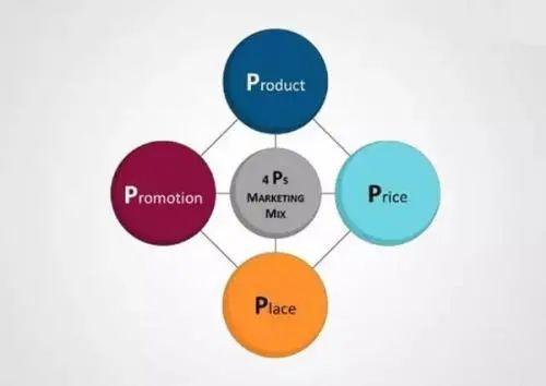 应用4ps营销组合模型,为顾客提供满意的商品和服务_调研百科-调研工厂